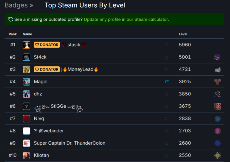Steam Levelws A gamer has spent $500,000 on Steam to level up his account | Everyone ...